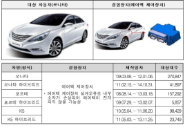 K5·쏘나타, 에어백 결함 59만8000여대 리콜