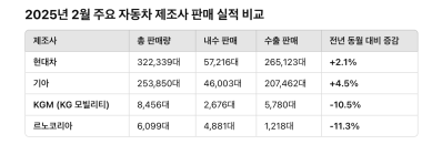 국산차 4사..현대차∙기아 안정적 판매, 르노∙KGM 전년 동월 대비 감소
